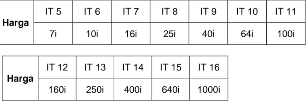 Tabel 6. Harga toleransi standar untuk IT 5 sampai IT 16. 