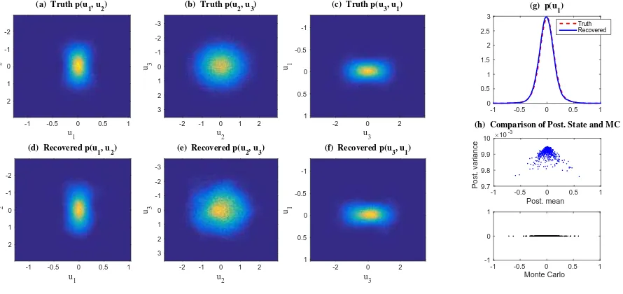 Figure 3. Modiﬁed triad model (32), Regime I at t = 1. Same captions as in Figure 2.