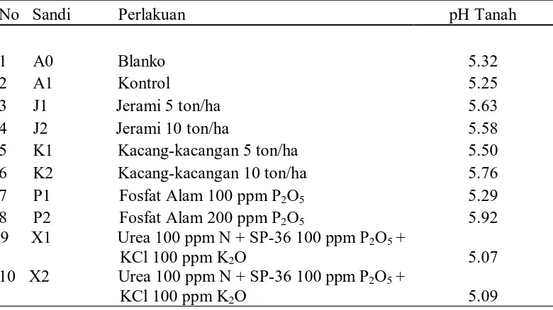 Tabel 1.  Pengaruh pemberian jerami padi, kacang – kacangan dan fosfat alam terhadap pH tanah setelah inkubasi  