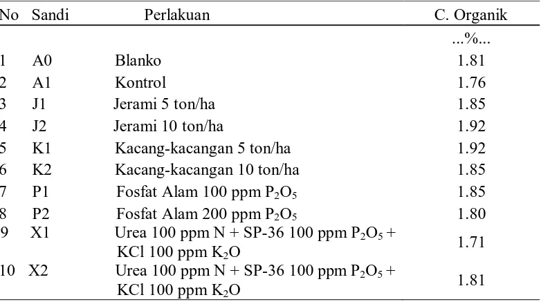 Tabel 2.  Pengaruh pemberian jerami padi, kacang – kacangan dan fosfat alam    terhadap C