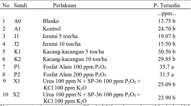 Tabel 3.  Pengaruh pemberian jerami padi, kacang – kacangan dan fosfat alam terhadap N- total tanah setelah inkubasi  