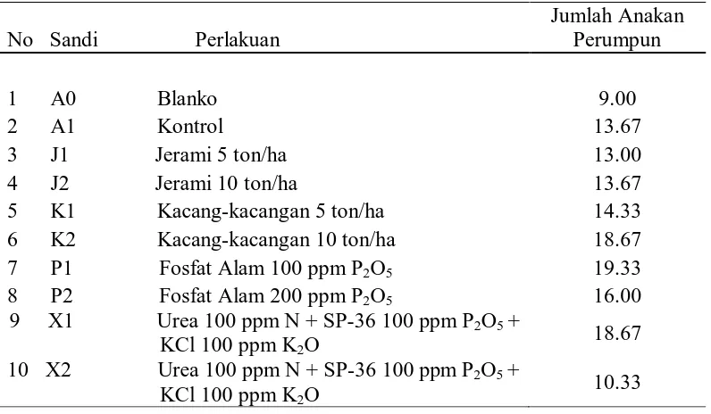 Tabel 7.  Pengaruh Pemberian jerami padi, kacang – kacangan dan fosfat alam terhadap jumlah anakan tanaman  
