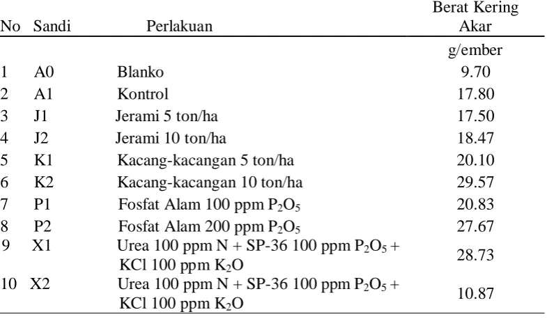 Tabel 8.  Rataan Pemberian jerami padi, kacang – kacangan dan fosfat alam terhadap berat kering akar tanaman 