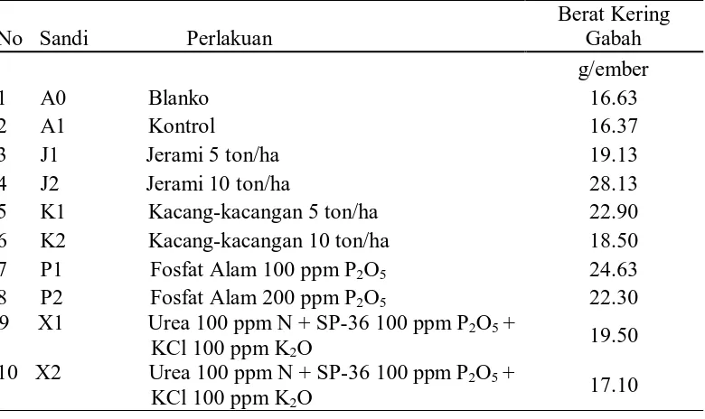 Tabel 9.   Pengaruh Pemberian jerami padi, kacang – kacangan dan fosfat alam terhadap berat kering daun 