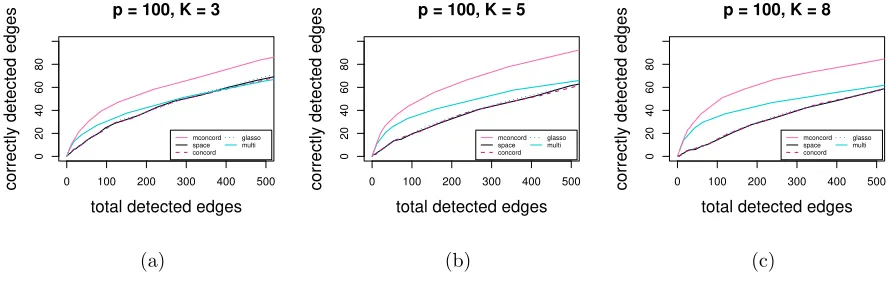 Figure 3: Estimation accuracy comparison: total detected edges vs. correctly detected edges with 279