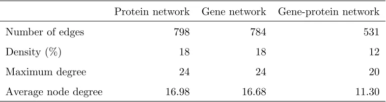Table 2: Summary statistics for protein, gene and gene-protein networks
