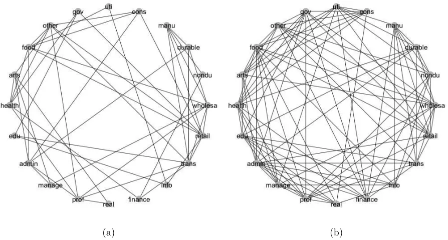 Figure 6: Comparison of multivariate and univariate GDP networks