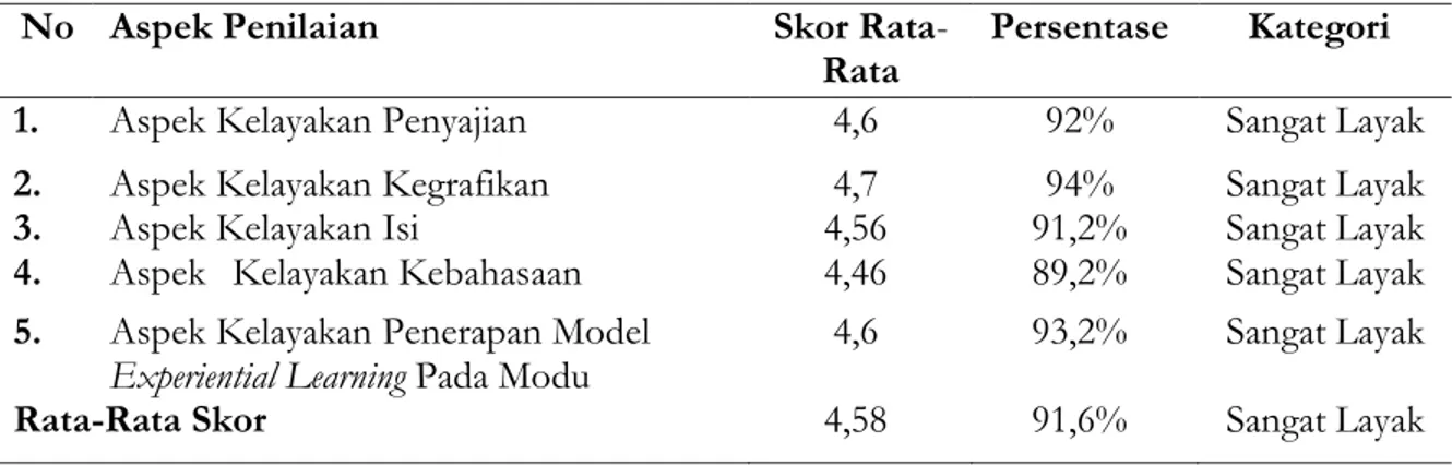 Tabel 2 Keseluruhan Data Hasil Penilaian Tiap Aspek oleh Siswa Kelas VIII SMP