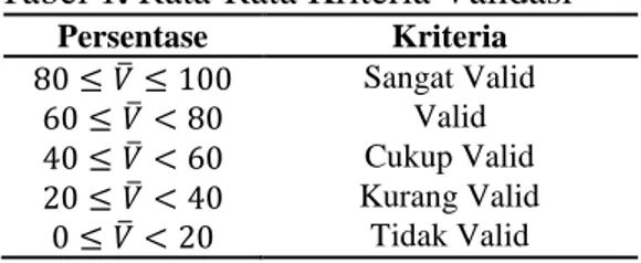 Tabel 2. Rata-Rata Respon dan Aktivitas  Persentase  Kriteria        ̅        Sangat Baik        ̅       Baik         ̅       Cukup Baik        ̅       Kurang Baik       ̅       Tidak Baik                                        