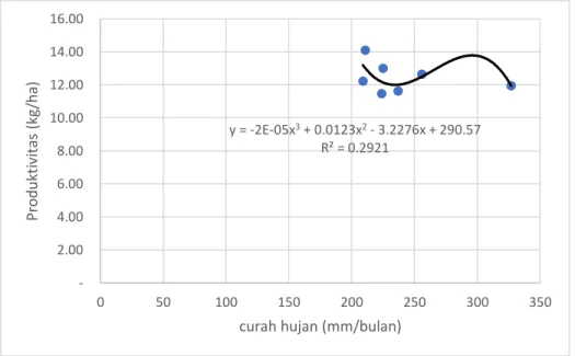 Gambar 3. Persamaan Garis Regresi Curah Hujan dan Produktivitas Kelapa Sawit  Hubungan  curah  hujan  dengan  produksi  kelapa  sawit  yang  menunjukkan  koefisien  determinasi R 2  = 0,2921 dan koefisien korelasi  r = 0,31666