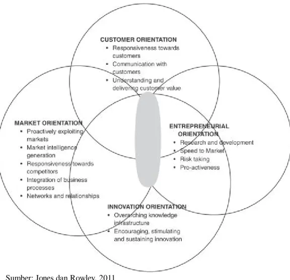Gambar 1. Model Konseptual Entrepreneurial Marketing Orientation (EMO) Jones dan Rowley  mengintegrasikan empat
