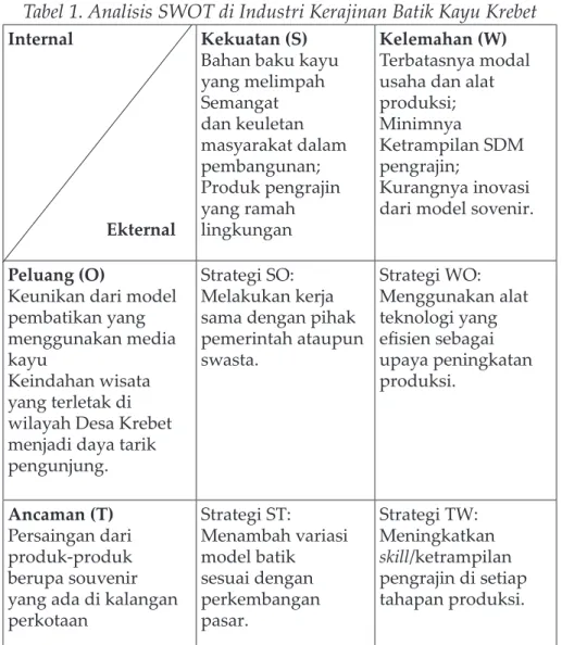 Tabel 1. Analisis SWOT di Industri Kerajinan Batik Kayu Krebet
