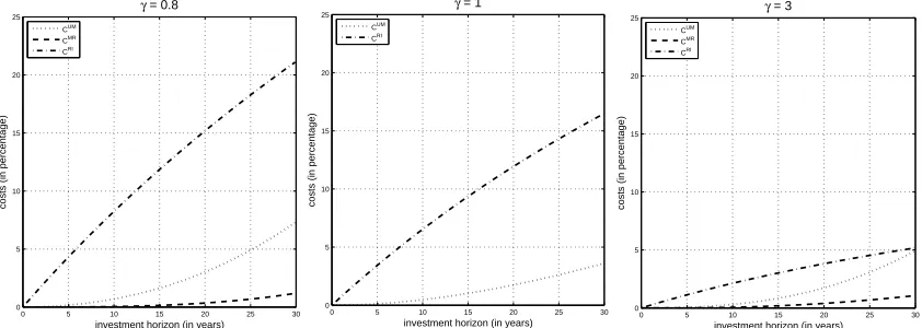 Figure 1: Cumulated costs against investment horizon Tθ (≤ 30) for σ = 0.202,0 = 0.08/σ and v0 = (0.0243/σ)2.