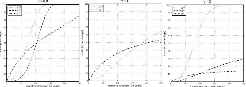 Figure 2: Cumulated costs against investment horizon Tθ (≤ 250) for σ = 0.202,0 = 0.08/σ and v0 = (0.0243/σ)2.