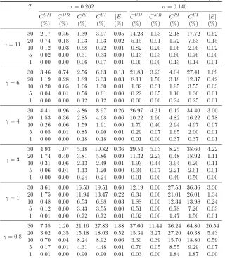 Table 1: Cumulated costs for θ0 = 0.08/σ and v0 = (0.0243/σ)2.