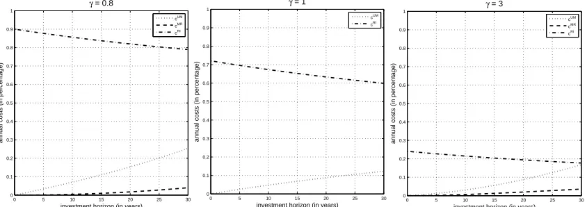 Figure 4: Annual costs against investment horizon T (≤ 30) for σ = 0.202, θ0 =0.08/σ and v0 = (0.0243/σ)2.