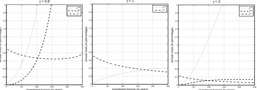 Figure 5: Annual costs against investment horizon T (≤ 250) for σ = 0.202, θ0 =2