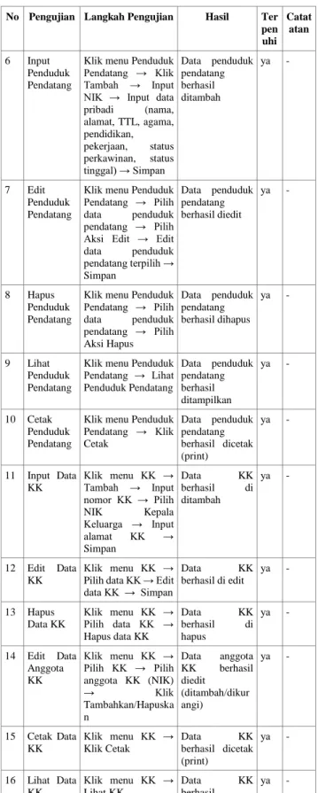 Tabel I.  Tabel UAT Kelompok Pengguna Admin 