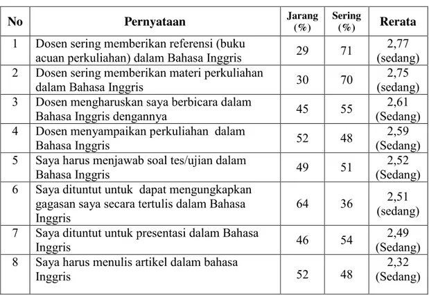 Tabel 24. Penggunaan Bahasa Inggris di dalam kelas 