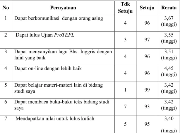 Tabel 26. Tujuan Mahasiswa Belajar Bahasa Inggris 