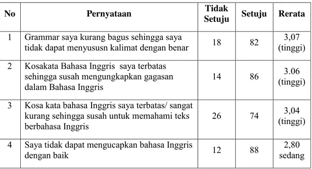 Tabel 28. Komponen Bahasa yang belum dikuasai mahasiswa 