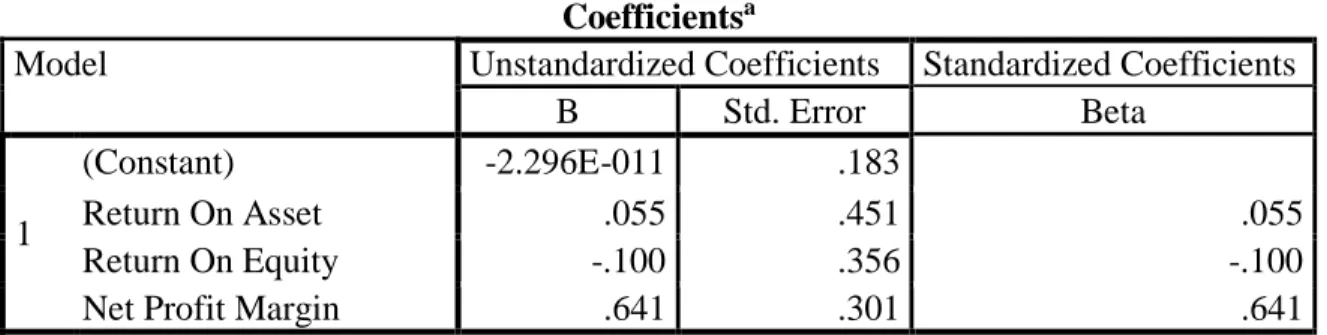 Tabel 7  Model Summary 