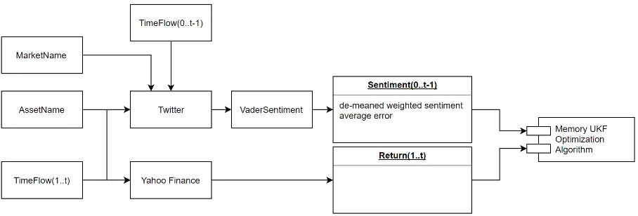 Figure 1: Flowchart for Return-Sentiment Memory Kernel learning system.