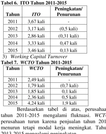 Tabel 8.  TATO Tahun 2011-2015  Tahun  TATO  Peningkatan/ Penurunan  2011  0,54 kali  -  2012  0,49 kali  (0,05 kali)  2013  0,46 kali  (0,03 kali)  2014  0,44 kali  (0,02 kali)  2015  0,39 kali  (0,05 kali)  c