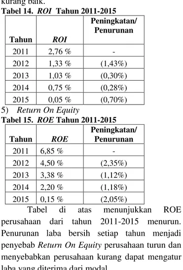 Tabel 12.  NPM Tahun 2011-2015  Tahun  NPM  Peningkatan/ Penurunan  2011  5,14%  -  2012  2,63%  (2,51%)  2013  2,21%  (0,42%)  2014  1,71%  (0,50%)  2015  0,13 %  (1,58%)  3)  Operating Profit Margin   