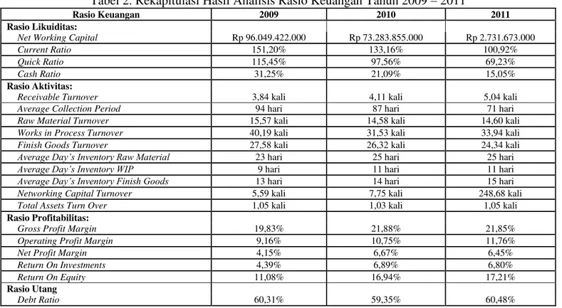 Tabel 2. Rekapitulasi Hasil Analisis Rasio Keuangan Tahun 2009 ± 2011 