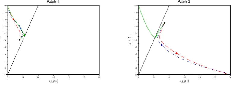 Figure 2. Plots of the trajectories in the phase planes which represent the patch1 (left) and the patch 2 (right) for t ∈ [0, 10] and for three values of p: p = 0 (red),p = 1 (blue), p = 5 (green)