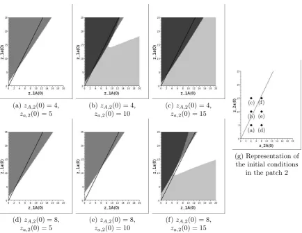 Figure 3. (a-f) Projections of the sets Dα,α′pfor p = 5 on the planes deﬁned by thevalues of (zA,2(0), za,2(0)) in the captions