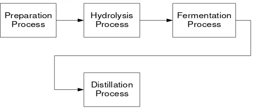 Gambar 2. 4 Block diagram proses pembuatan alkohol atau bioethanol[1] 