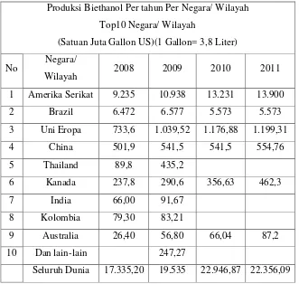 Tabel 2. 1 Produksi biethanol per tahun per negara/ wilayah (Sumber :RFA[7]) 