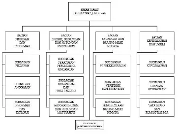 Gambar 3. Struktur Organisasi Sekretariat Direktorat Jenderal Kefarmasian dan Alat Kesehatan 