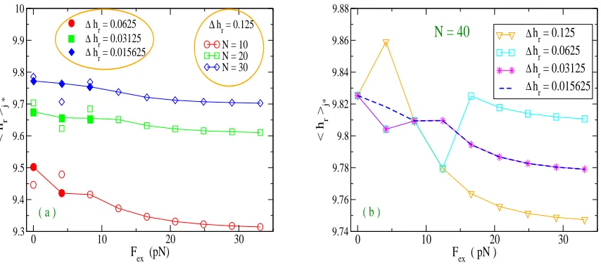 FIG. 3: (Color online) (a) Ensemble averaged helical repeats as a function of the external force,