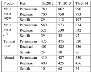 Tabel  1.  Data  Permintaan  dan  Realisasi  Produksi  PT.Sumar Jati Luhur Prima  (dalam unit) 