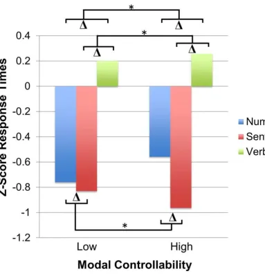 Figure 3: IFG Modal Controllability and Task Performance Interact. In individuals with 