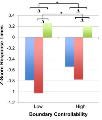 Figure 4: IFG Boundary Controllability and Task Performance Interact. In individuals 