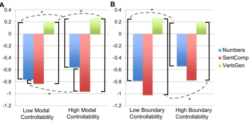 Figure 5: IFG Controllability and Brain Stimulation Interact. (A) In individuals with low 