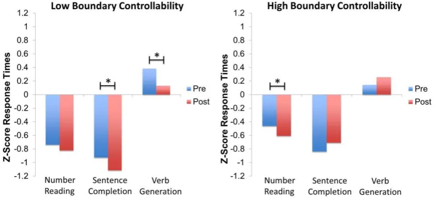 Figure 6: IFG Boundary Controllability, Task, and Brain Stimulation Interact.