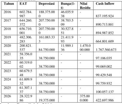 Tabel  1.  Estimasi  Cash  Inflow  Sebelum  Penambahan Armada 