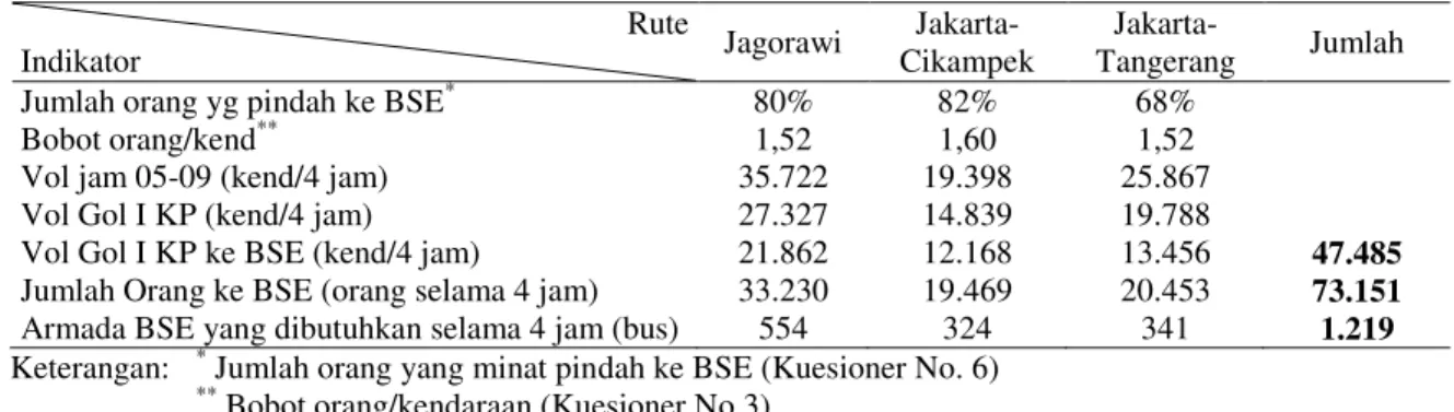 Tabel 3 Estimasi Jumlah Kendaraan Pribadi dan Jumlah Orang yang Akan Pindah   ke BSE Serta Jumlah Armada BSE yang Dibutuhkan 
