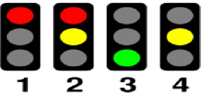 Gambar 2.2: Urutan nyala lampu lalu lintas. 