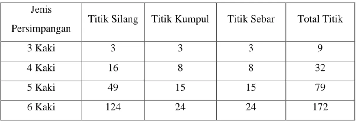 Tabel  2.1:  Jumlah  titik  silang,  kumpul  dan  sebar  dari  jenis-jenis  persimpangan  (Direktorat Jenderal Bina Marga)