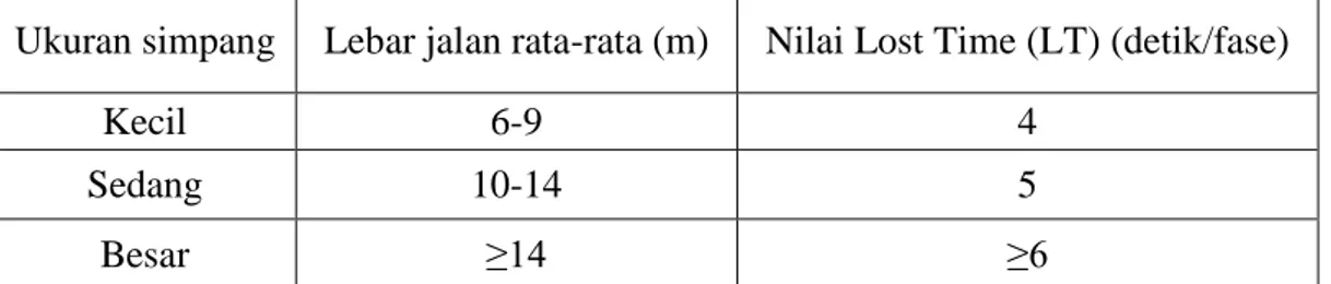 Tabel 2.3: Nilai normal waktu antar hijau (MKJI, 1997). 