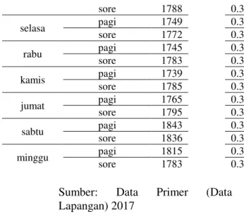 Tabel  3  Perhitungan  Derajat  Kejenuhan  V/K  Jalan Kaliurang 