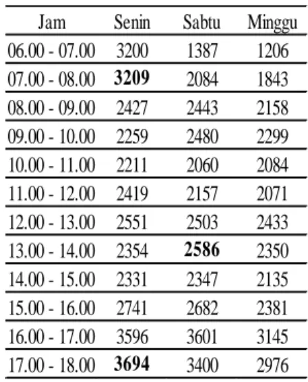 Tabel 6. Arus Lalulintas Hari Minggu (Smp/Jam)