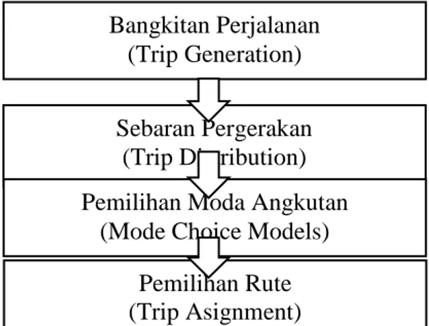 Gambar 2.1: Bagan Alir Konsep Perencanaan Transportasi Empat Tahap (Tamin,  2000). 
