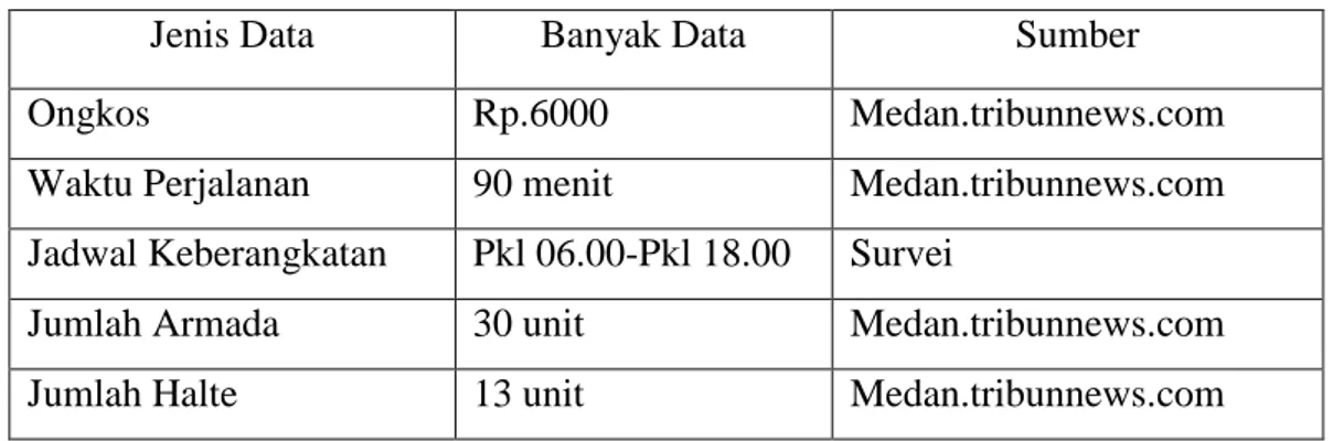 Tabel 3.1: Data dan Sumber Penelitian Angkutan bus Mebidang. 